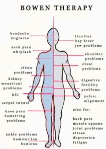 the bowen therapy whole body diagram with ailments